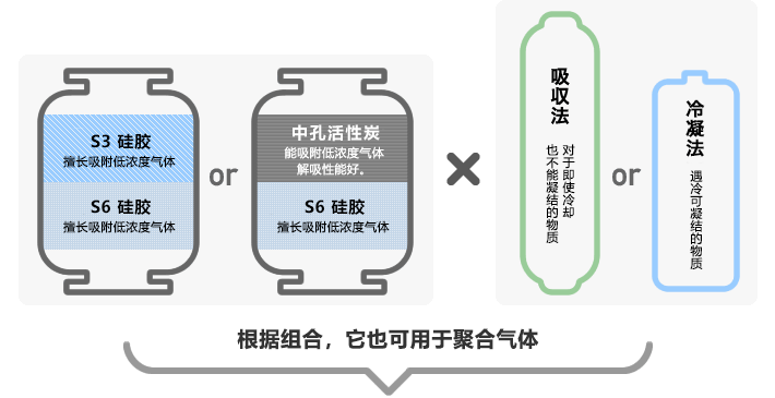 SES的VRU,通过改变吸附剂、吸附剂的填充方法、解吸气体回收方法,可以回收各种VOCs的液体及聚合物质。