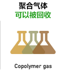 聚合气体可以被回收