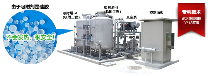 吸着剤がシリカゲルだから発火せず安全/特許技術 疎水性シリカゲルのVPSA法